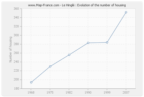 Le Hinglé : Evolution of the number of housing